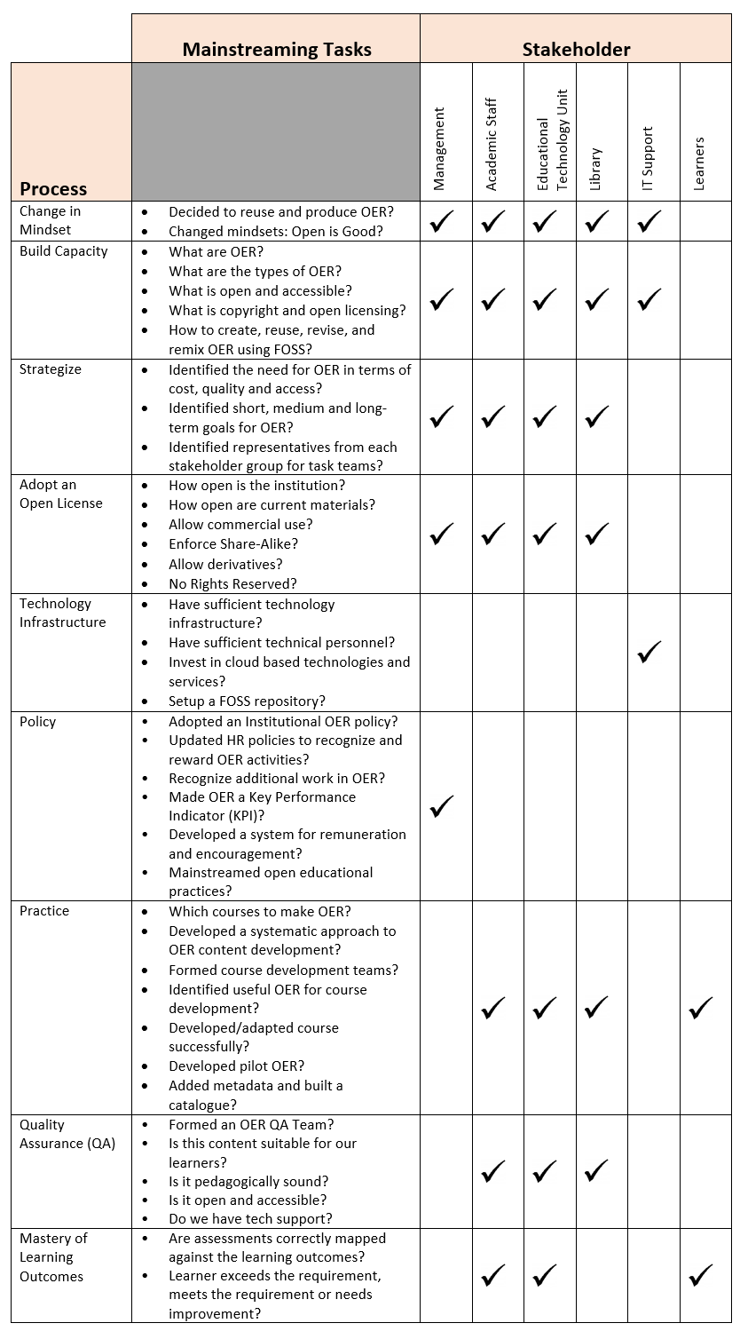 OER mainstreaming checklist