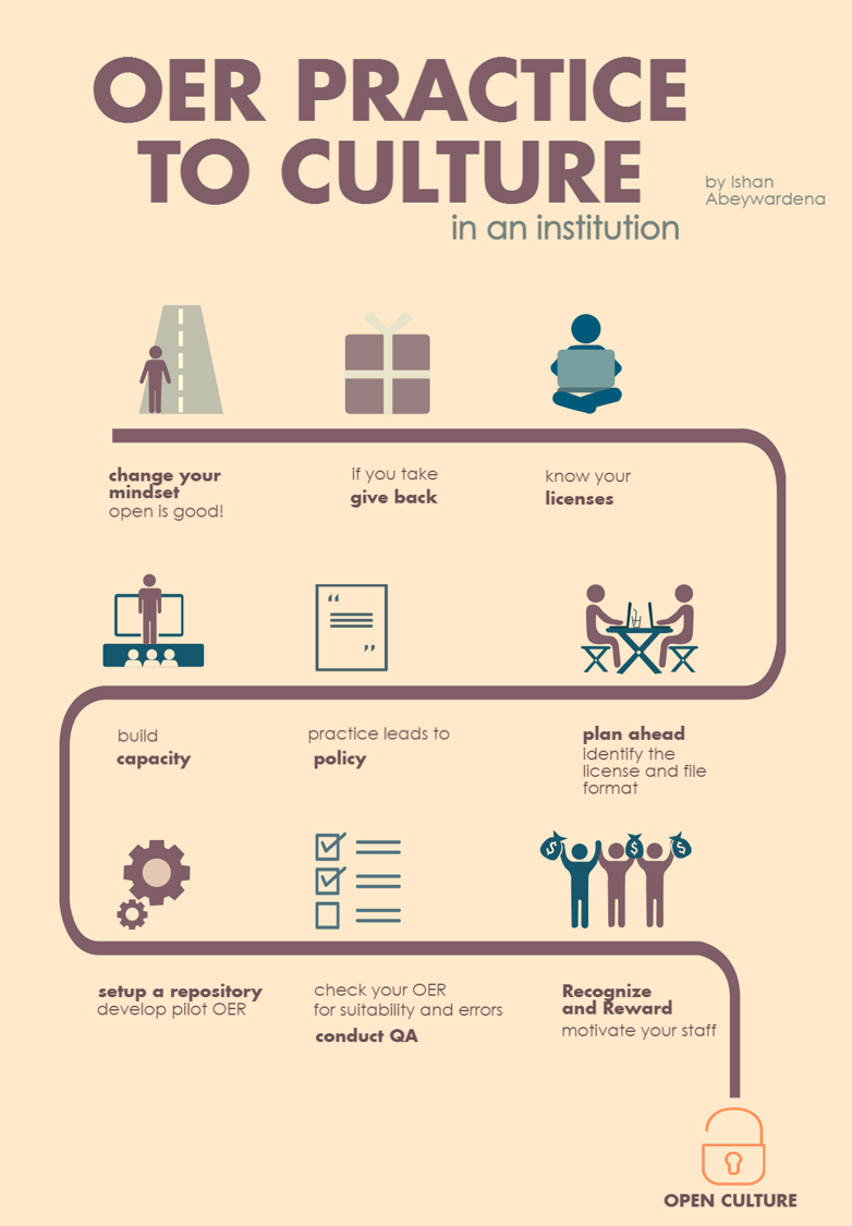The road from OER practice to culture