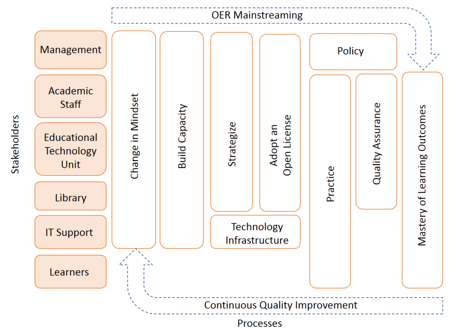 The horizontal approach to mainstreaming OER in an institution